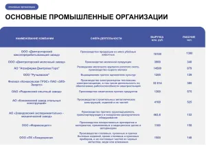 Инвестиционный профиль Конаковского муниципального округа на 2025 год