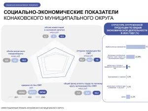 Инвестиционный профиль Конаковского муниципального округа на 2025 год
