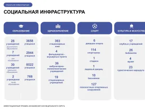 Инвестиционный профиль Конаковского муниципального округа на 2025 год